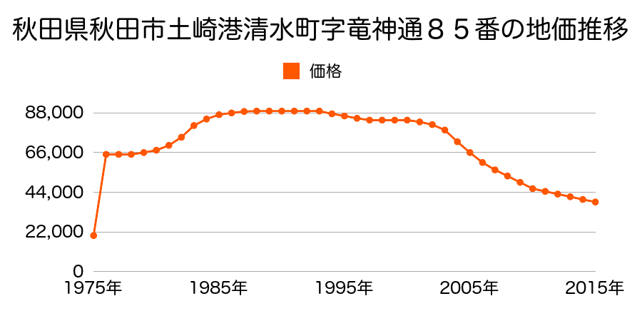 秋田県秋田市土崎港中央１丁目１２２番２外の地価推移のグラフ