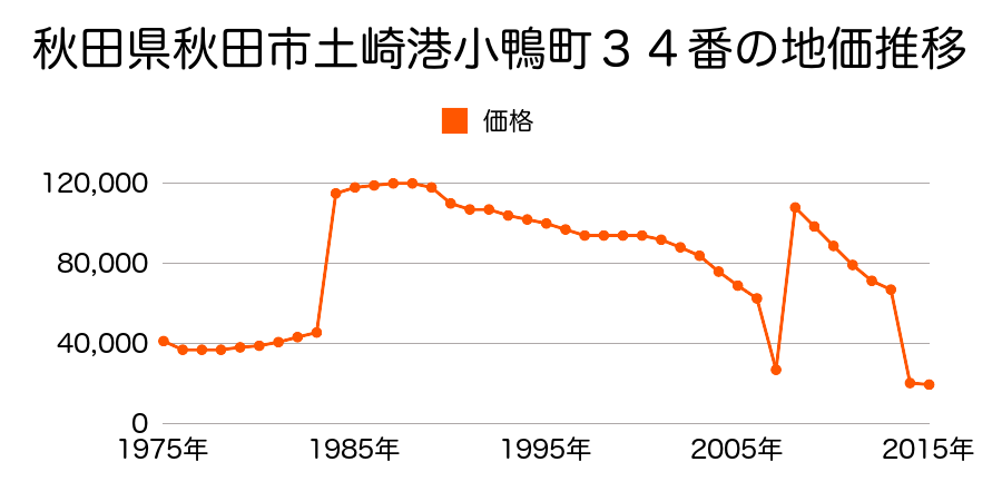 秋田県秋田市河辺北野田高屋字黒沼下堤下４６番１０外の地価推移のグラフ