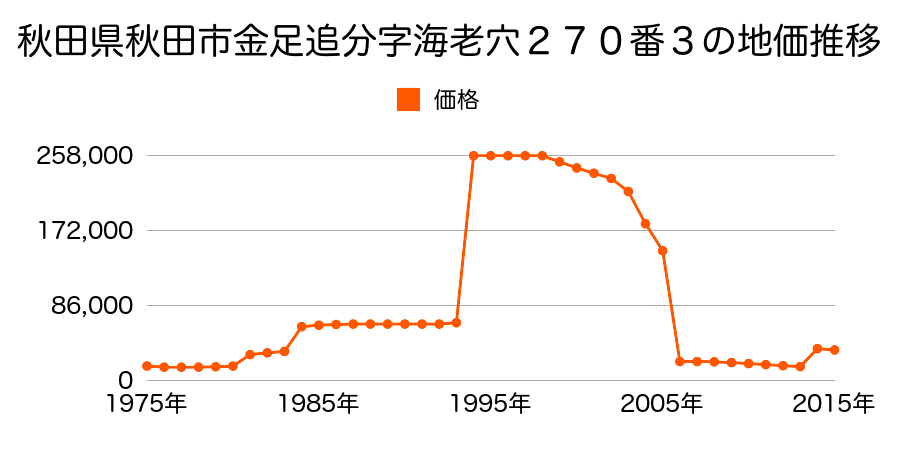 秋田県秋田市仁井田本町５丁目５１１番１の地価推移のグラフ