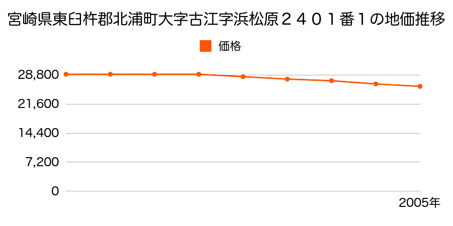 宮崎県東臼杵郡北浦町大字古江字浜松原２４０１番１の地価推移のグラフ