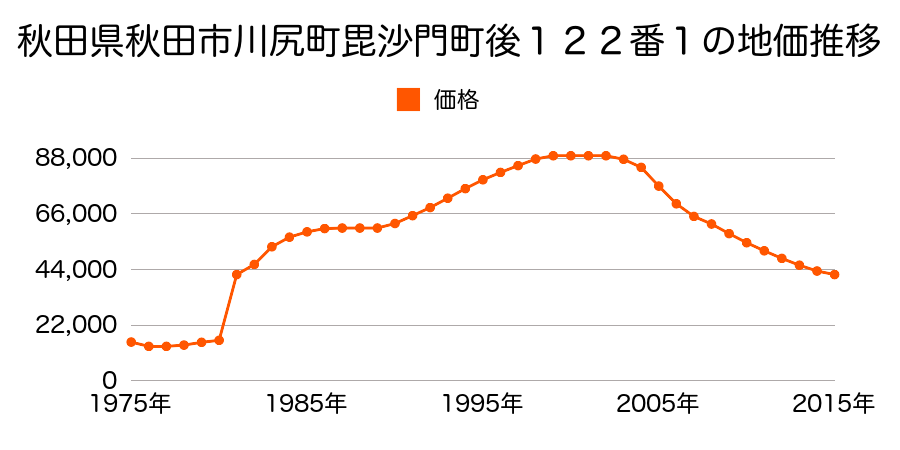 秋田県秋田市広面字糠塚１７番３の地価推移のグラフ