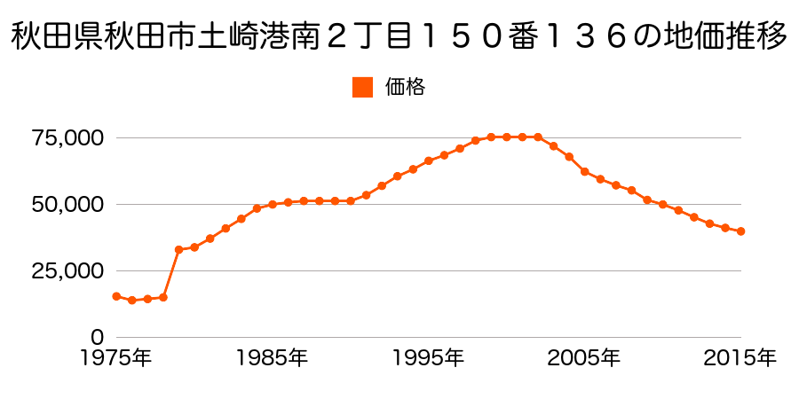 秋田県秋田市将軍野南１丁目７４番２７の地価推移のグラフ