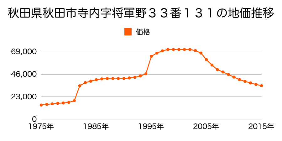 秋田県秋田市手形田中３６８番６の地価推移のグラフ