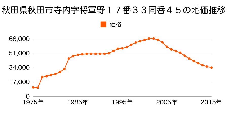 秋田県秋田市将軍野南５丁目３３番５５８の地価推移のグラフ