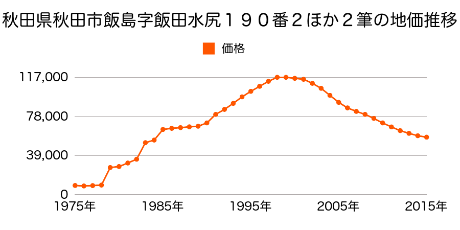 秋田県秋田市泉中央５丁目６１番１外の地価推移のグラフ