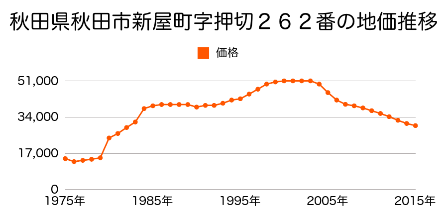 秋田県秋田市新屋大川町２２２番１１７の地価推移のグラフ