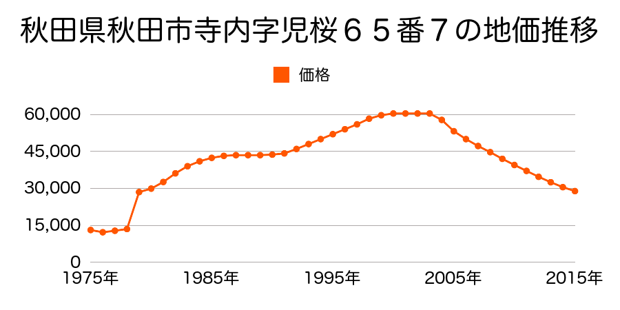 秋田県秋田市寺内後城９８番２の地価推移のグラフ