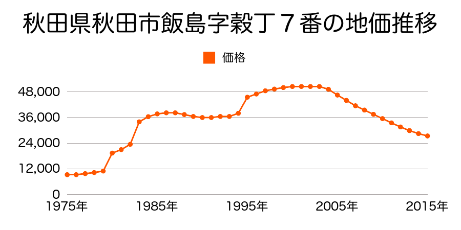 秋田県秋田市土崎港相染町字大谷地１７番１１外の地価推移のグラフ
