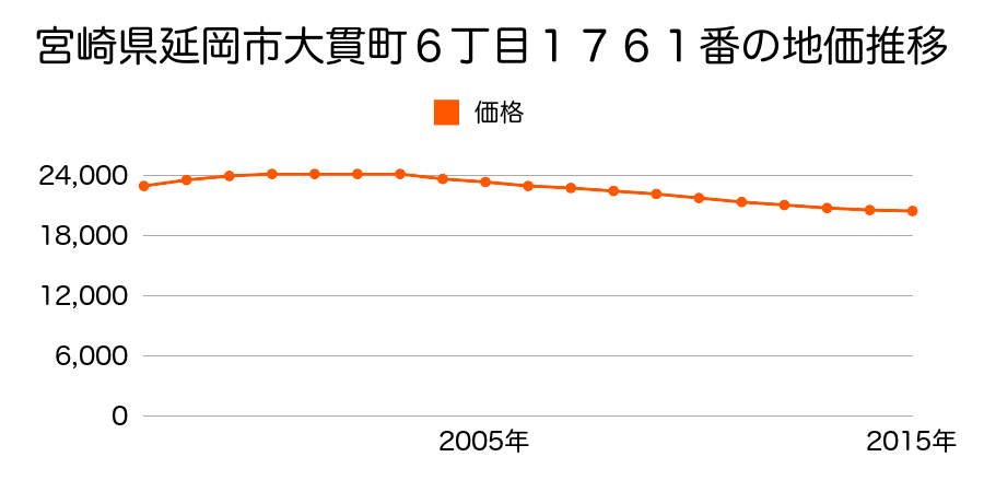 宮崎県延岡市大貫町６丁目１７６１番の地価推移のグラフ