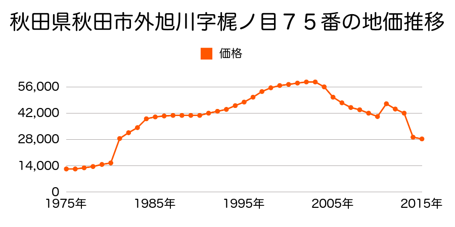 秋田県秋田市新屋北浜町１７８番１２６の地価推移のグラフ