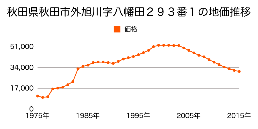 秋田県秋田市飯島新町３丁目７９番２３の地価推移のグラフ
