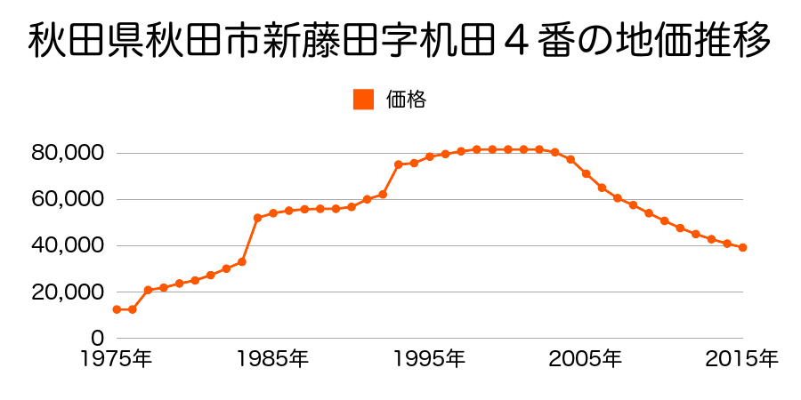 秋田県秋田市手形山北町１０番１０９の地価推移のグラフ