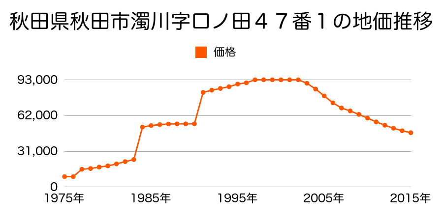 秋田県秋田市手形休下町１０２番１１の地価推移のグラフ