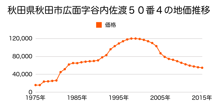秋田県秋田市八橋本町３丁目４５１番２の地価推移のグラフ