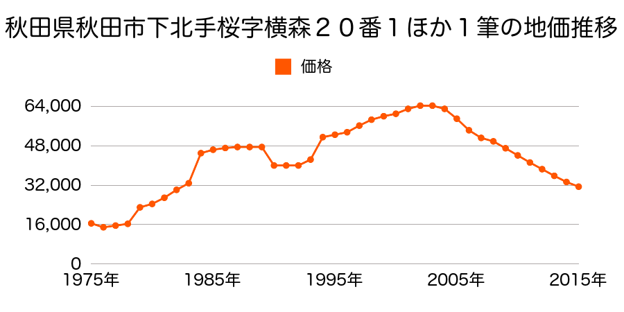 秋田県秋田市茨島６丁目１３８番６の地価推移のグラフ