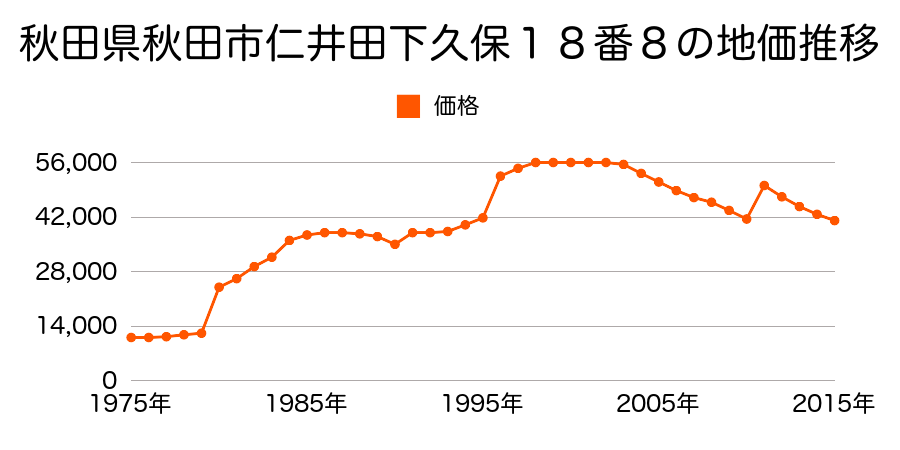 秋田県秋田市広面字二ツ屋６３番５の地価推移のグラフ