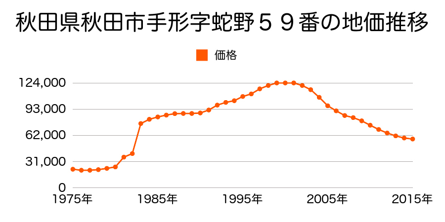 秋田県秋田市東通５丁目１２番５の地価推移のグラフ