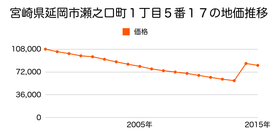 宮崎県延岡市中央通２丁目２番７の地価推移のグラフ