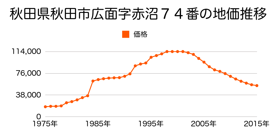 秋田県秋田市手形字十七流１０６番５の地価推移のグラフ
