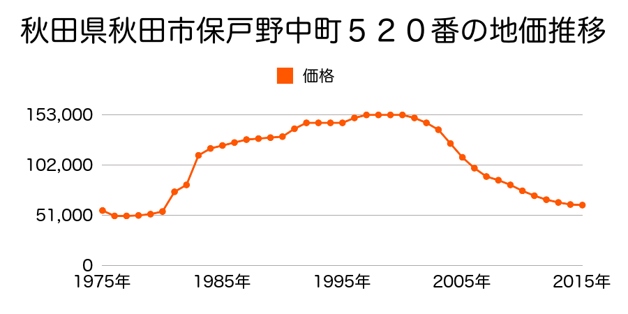 秋田県秋田市保戸野中町５１６番２の地価推移のグラフ