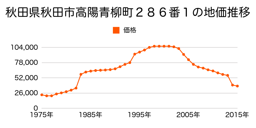 秋田県秋田市千秋北の丸２番７７の地価推移のグラフ