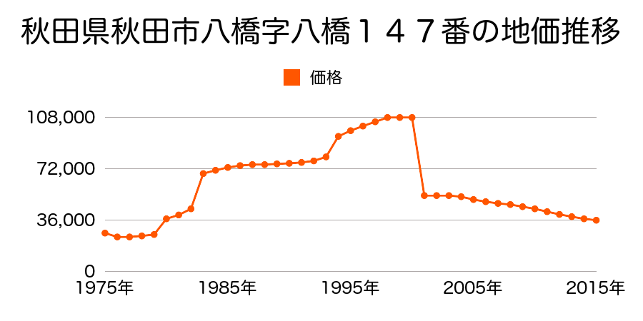 秋田県秋田市御所野元町２丁目８番５の地価推移のグラフ