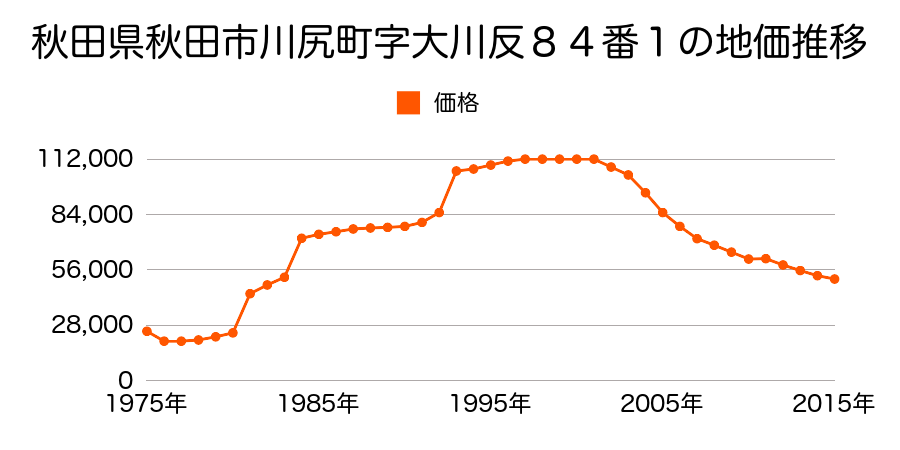 秋田県秋田市川尻総社町６８番の地価推移のグラフ