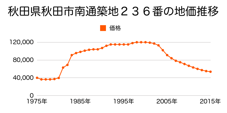 秋田県秋田市南通築地２７２番２の地価推移のグラフ
