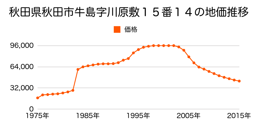 秋田県秋田市楢山川口境６１番３１５の地価推移のグラフ