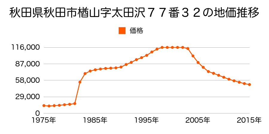 秋田県秋田市山王中島町１７５番外の地価推移のグラフ