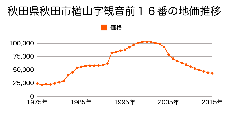 秋田県秋田市広面字碇６８番４の地価推移のグラフ