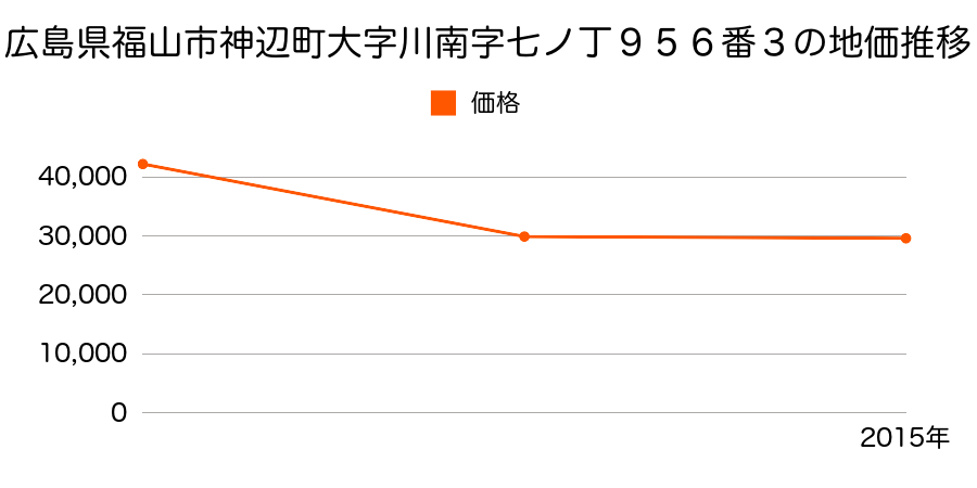 広島県福山市箕沖町３６番３の地価推移のグラフ