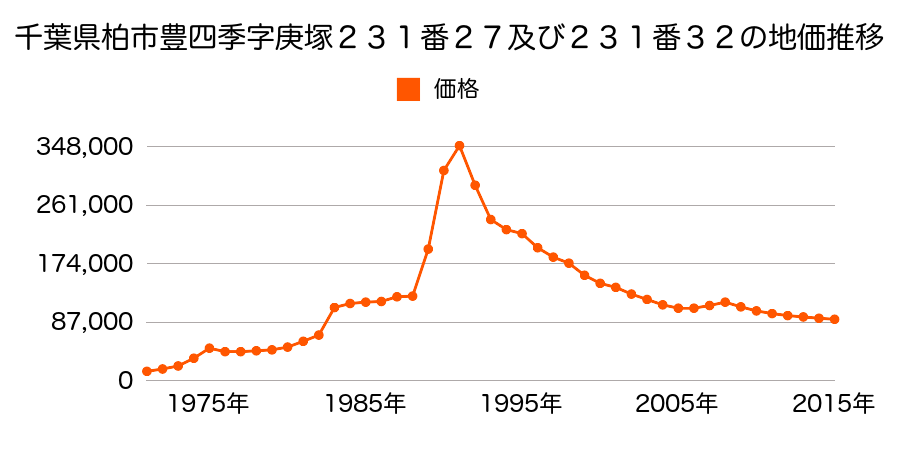 千葉県柏市大室字張間内１８７４番２０１の地価推移のグラフ