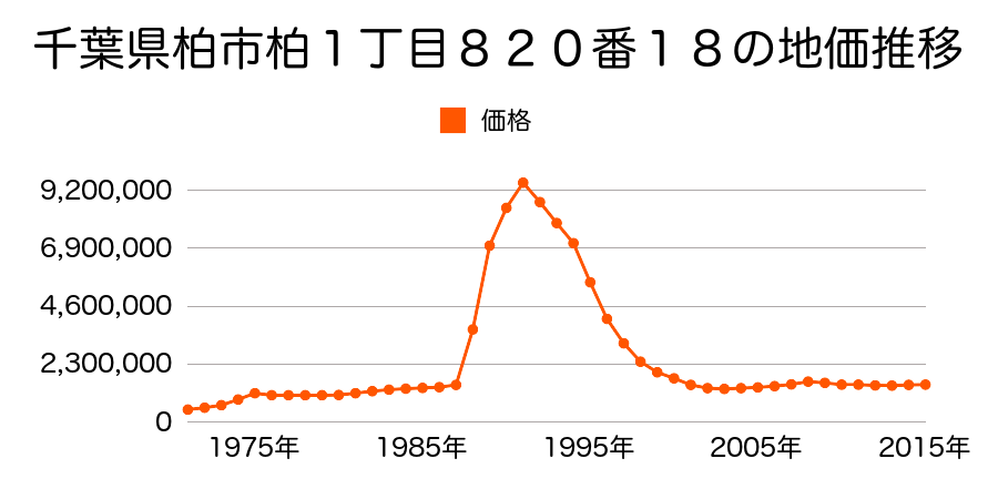 千葉県柏市柏１丁目８２０番１６外の地価推移のグラフ