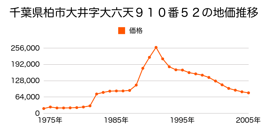 千葉県柏市塚崎２丁目５番２１の地価推移のグラフ