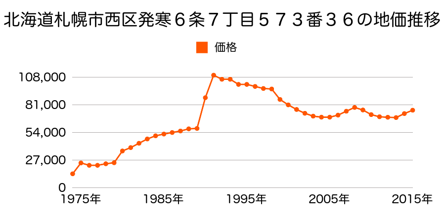 北海道札幌市西区発寒７条７丁目５６６番３５の地価推移のグラフ