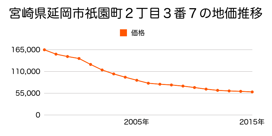 宮崎県延岡市祇園町２丁目３番７の地価推移のグラフ