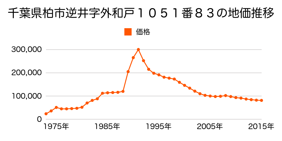 千葉県柏市逆井４丁目１０５１番７６の地価推移のグラフ