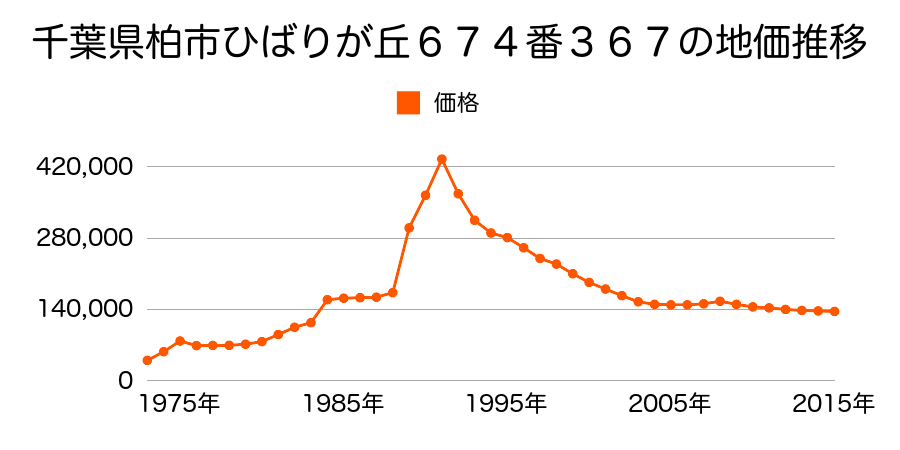 千葉県柏市ひばりが丘６７４番２７５の地価推移のグラフ