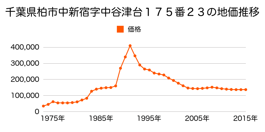 千葉県柏市つくしが丘３丁目１８０７番１１７の地価推移のグラフ