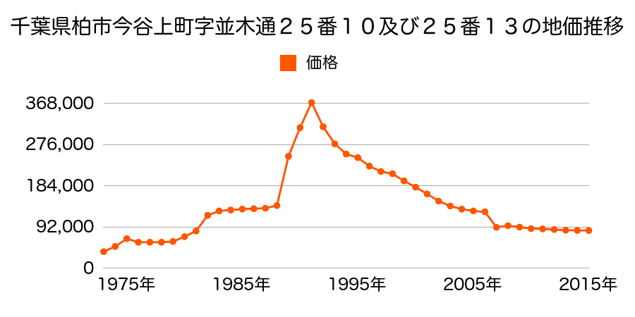 千葉県柏市高南台２丁目１０番１４の地価推移のグラフ