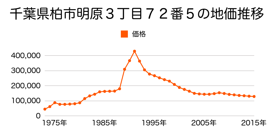 千葉県柏市あけぼの２丁目１９７番７の地価推移のグラフ