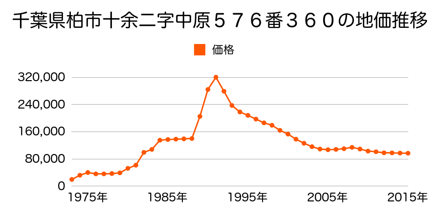 千葉県柏市西柏台１丁目１４１番２２０の地価推移のグラフ
