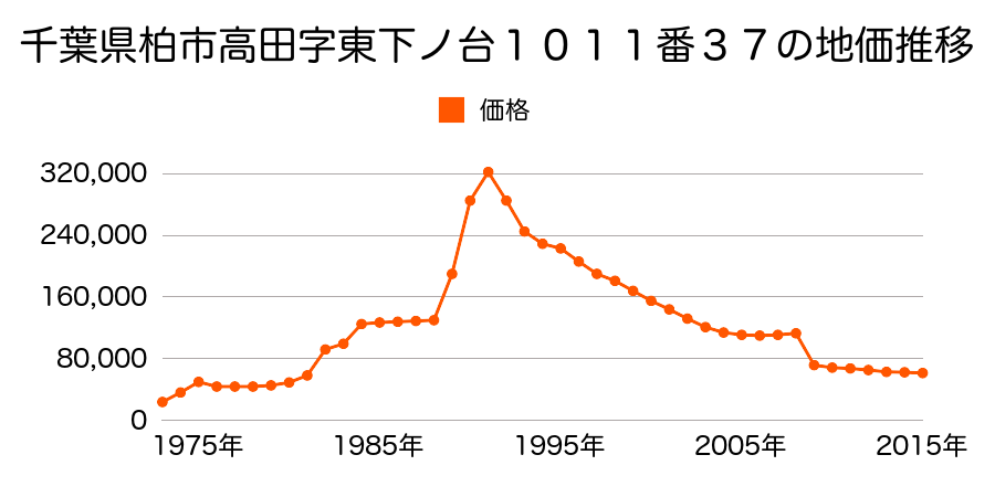 千葉県柏市高柳字南１１０４番１６の地価推移のグラフ