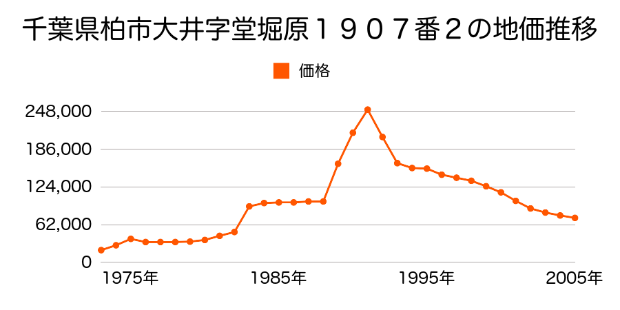 千葉県柏市大井字堂堀原１８９１番８の地価推移のグラフ