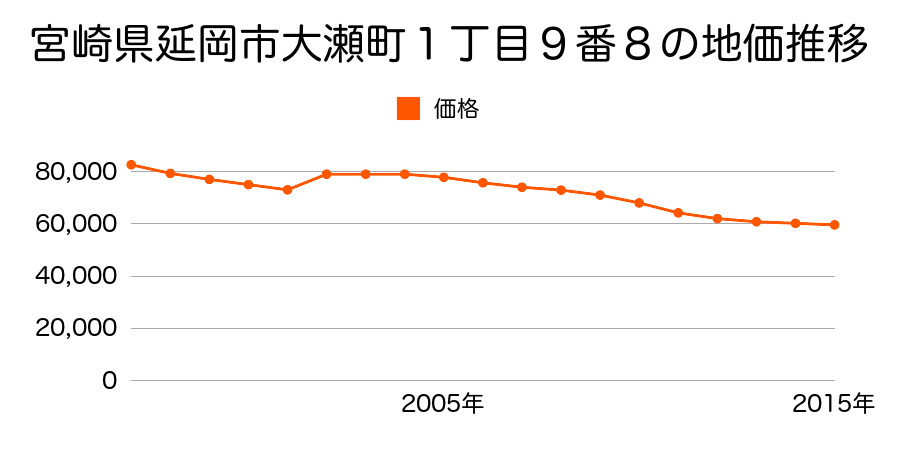 宮崎県延岡市愛宕町３丁目３６番の地価推移のグラフ