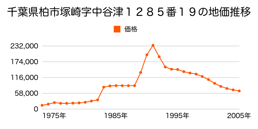 千葉県柏市大島田字上ノ台６２４番９外の地価推移のグラフ