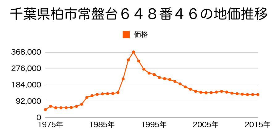 千葉県柏市永楽台２丁目８７番７の地価推移のグラフ
