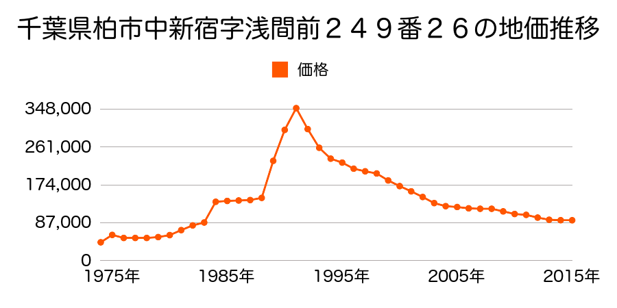 千葉県柏市中新宿１丁目３２０番５５の地価推移のグラフ