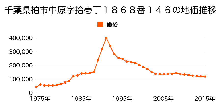 千葉県柏市加賀１丁目１８２７番５０の地価推移のグラフ